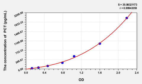 Cattle PCT(Procalcitonin) ELISA Kit