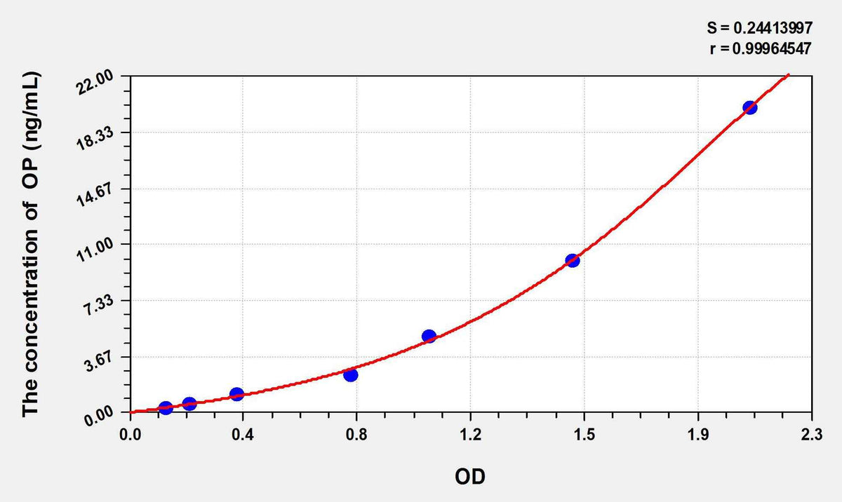 Human OP(Opioid Peptide) ELISA Kit