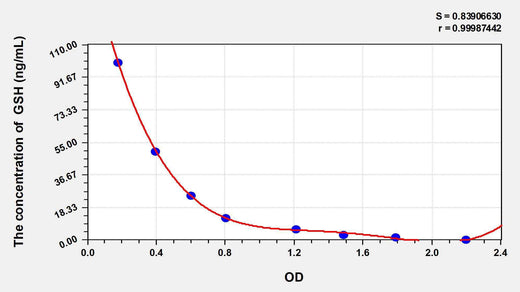 Human GSH(Glutathione) ELISA Kit