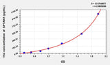 Human SPTAN1(Alpha-Fodrin) ELISA Kit