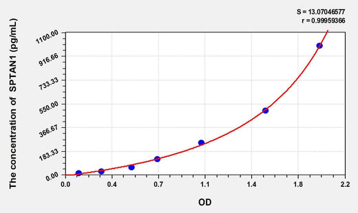 Human SPTAN1(Alpha-Fodrin) ELISA Kit