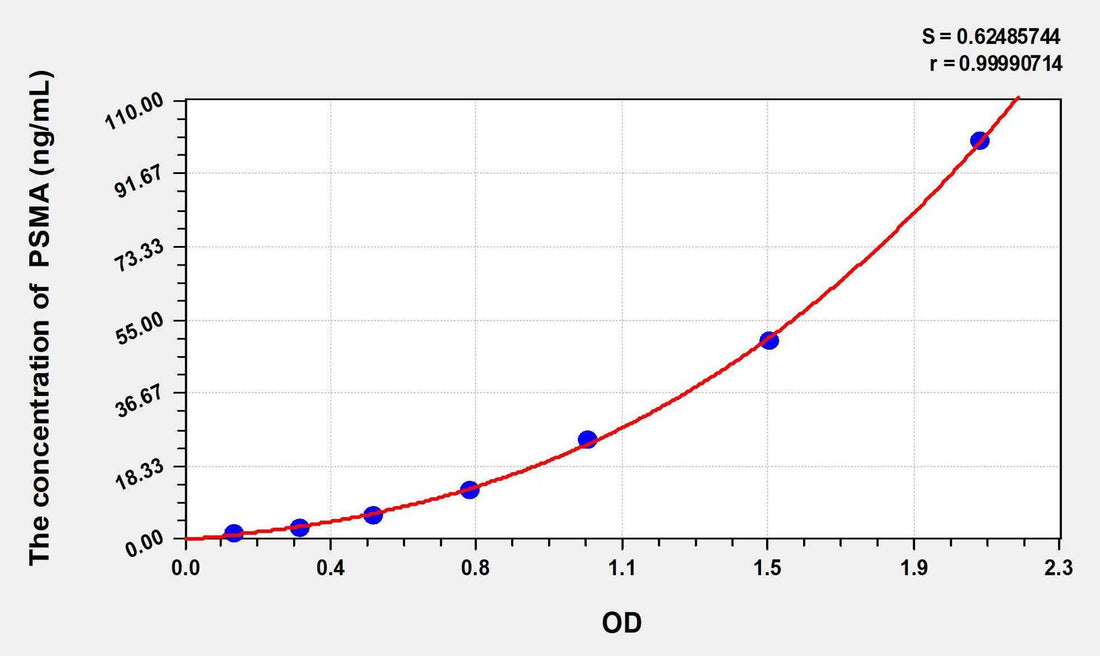Human PSMA(Prostate specific membrane antigen) ELISA Kit