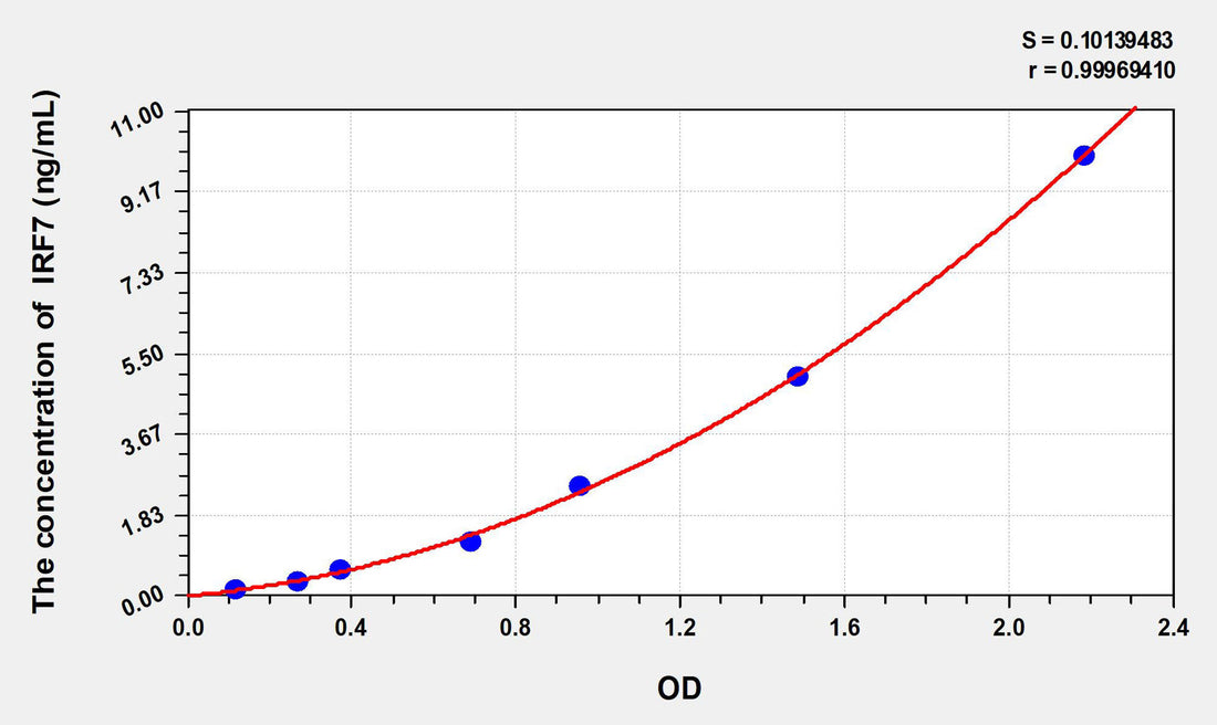 Human IRF7(Interferon Regulatory Factor 7) ELISA Kit 96T*5