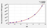 Human IRF2(Interferon Regulatory Factor 2) ELISA Kit