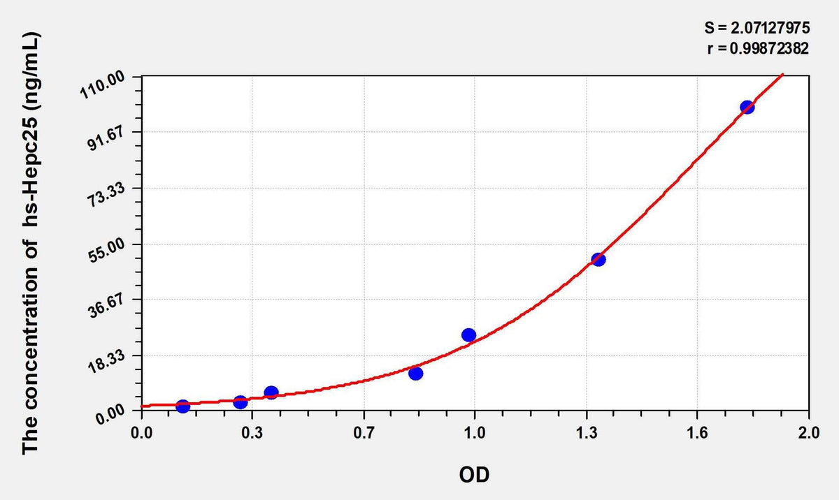 Human hs-Hepc25(high sensitivity Hepcidin 25) ELISA Kit