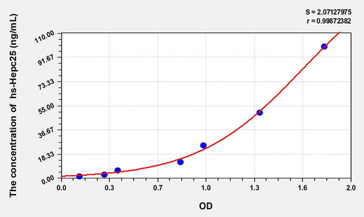 Human hs-Hepc25(high sensitivity Hepcidin 25) ELISA Kit