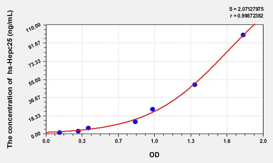 Human hs-Hepc25(high sensitivity Hepcidin 25) ELISA Kit