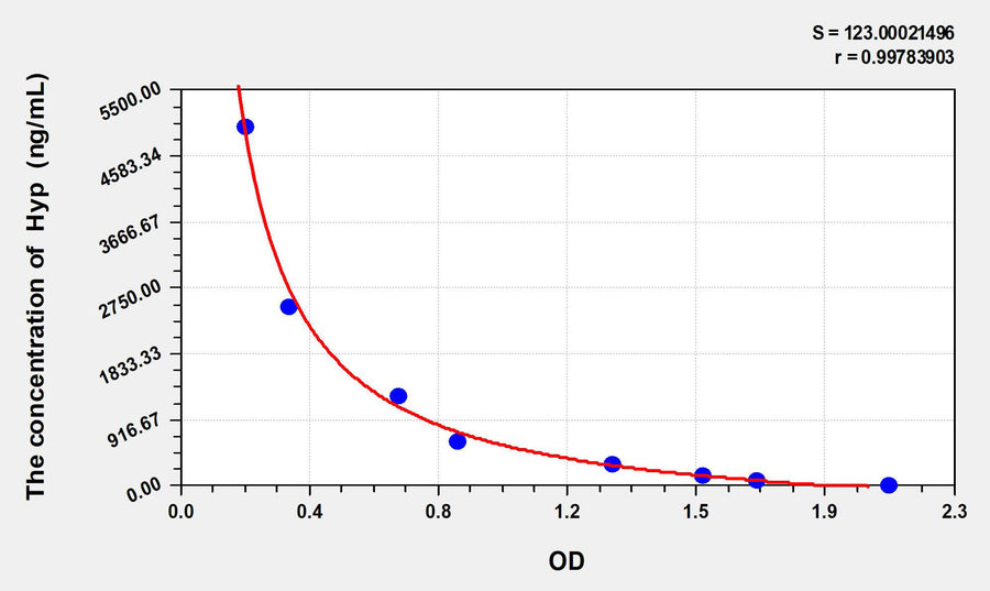 Mouse Hyp(Hydroxyproline) ELISA Kit 96T*5