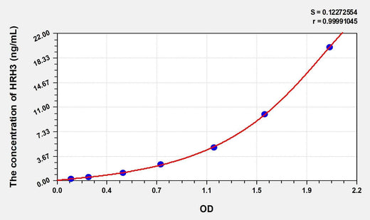 Human HRH3(Histamine Receptor H3) Microsample ELISA Kit
