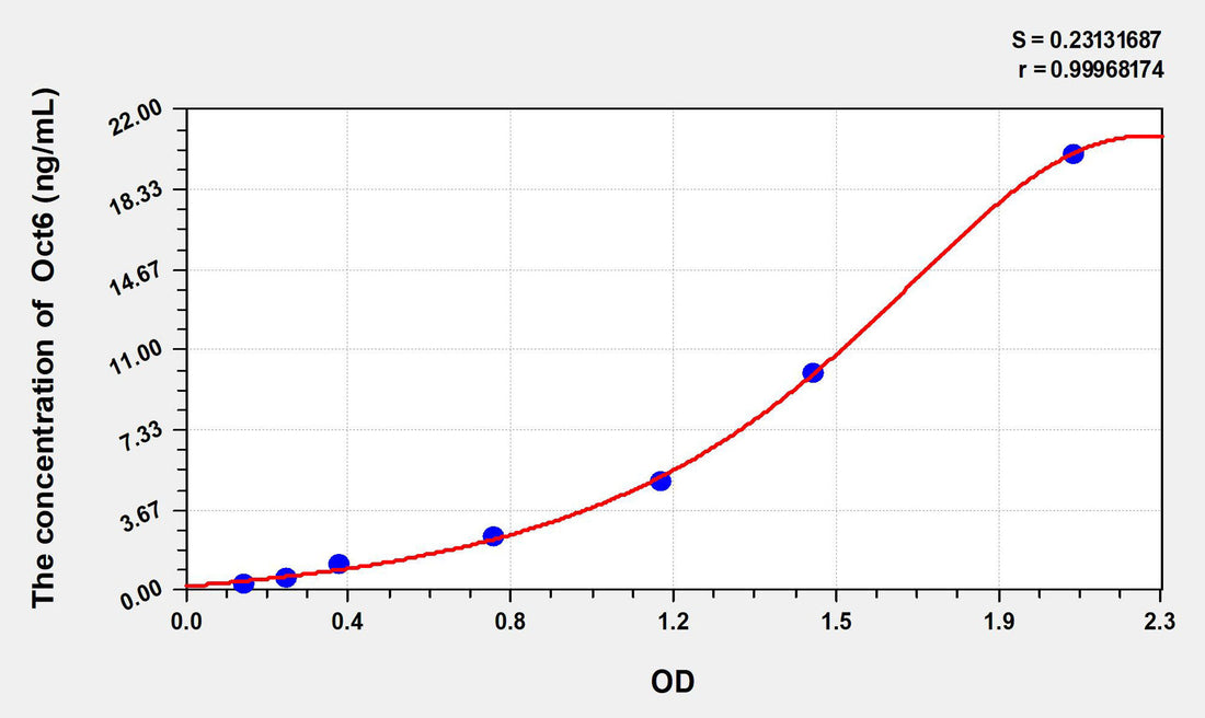 Human Oct6(Octamer-binding transcription factor 6) ELISA Kit 96T*5