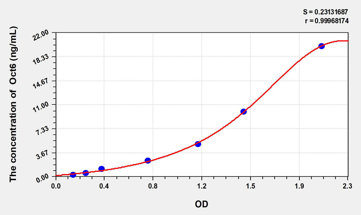 Human Oct6(Octamer-binding transcription factor 6) ELISA Kit 96T*5