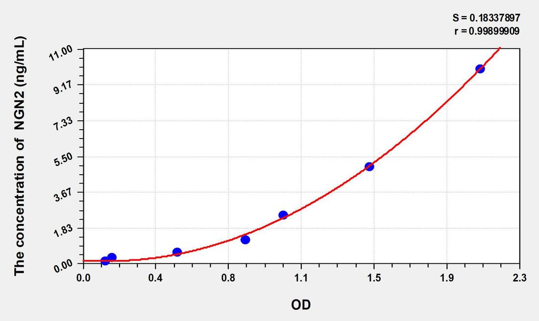 Human NGN2(Neurogenin 2) ELISA Kit 96T*5
