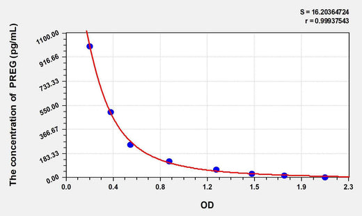Human PREG(Pregnenolone) ELISA Kit