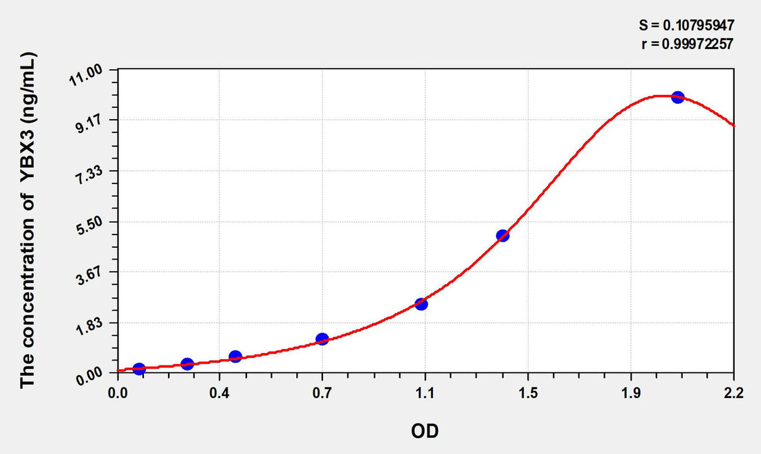 Human YBX3(Y-Box Binding Protein 3) ELISA Kit 96T*5