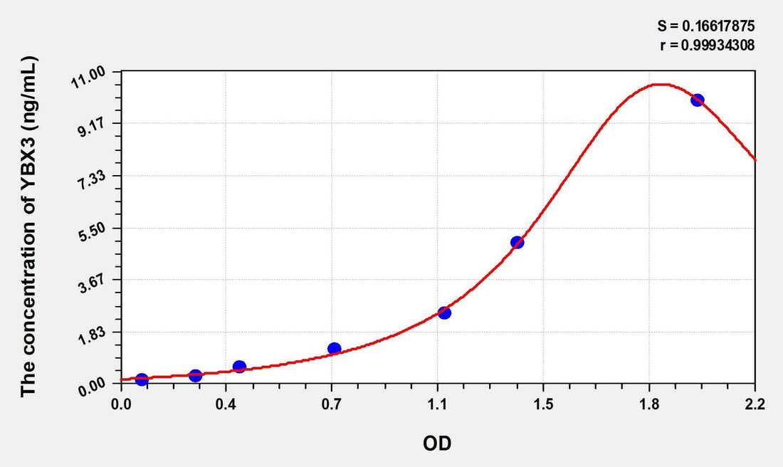Human YBX3(Y-Box Binding Protein 3) Microsample ELISA Kit