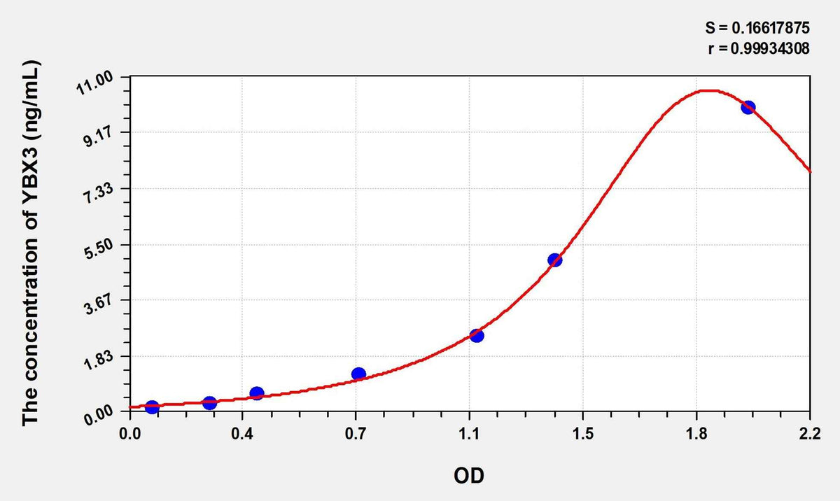 Human YBX3(Y-Box Binding Protein 3) Microsample ELISA Kit