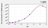 Human MSH6(mutS homolog 6) ELISA Kit