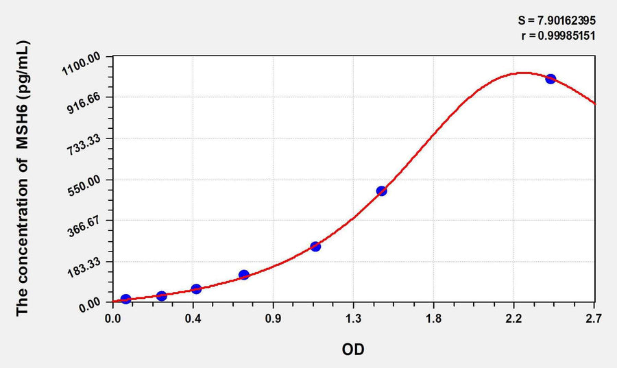 Human MSH6(mutS homolog 6) ELISA Kit