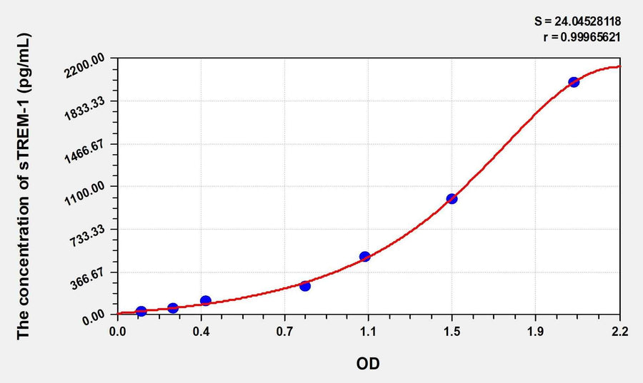 Human sTREM-1(soluble Triggering Receptor Expressed on Myeloid Cells-1) Microsample ELISA Kit