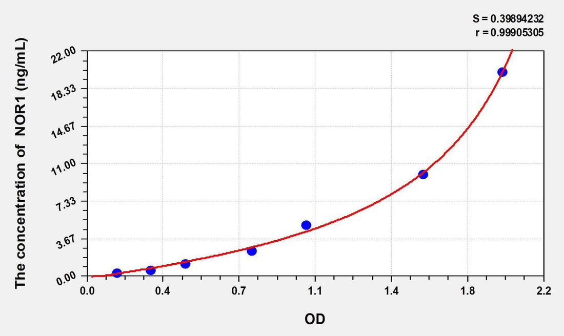 Human NOR1(Neuron Derived Orphan Receptor 1) ELISA Kit