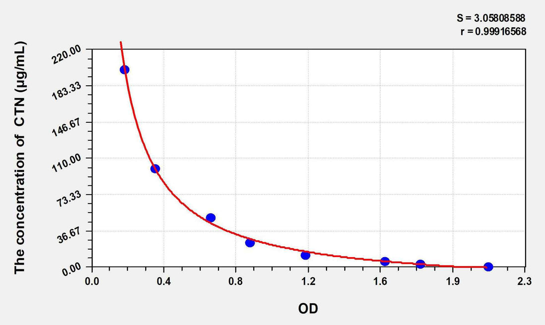 CTN(Creatinine) ELISA Kit