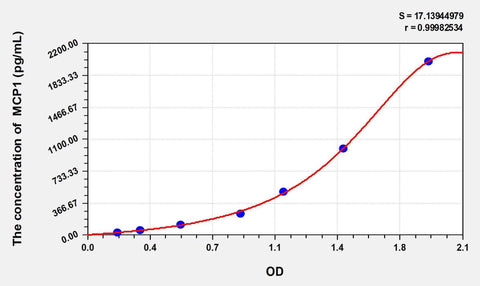 Cattle MCP1(Monocyte Chemotactic Protein 1) ELISA Kit