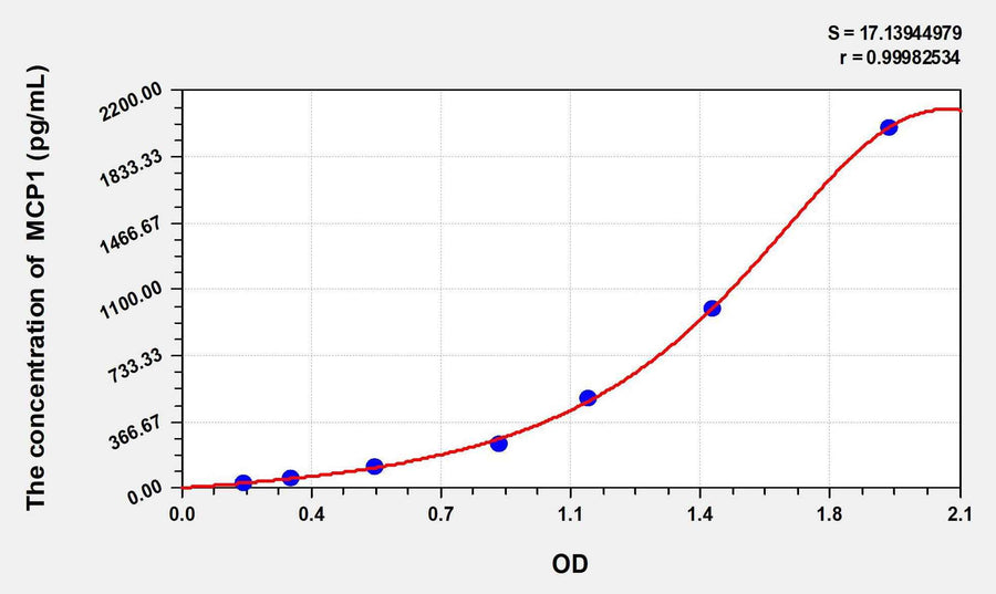 Cattle MCP1(Monocyte Chemotactic Protein 1) ELISA Kit