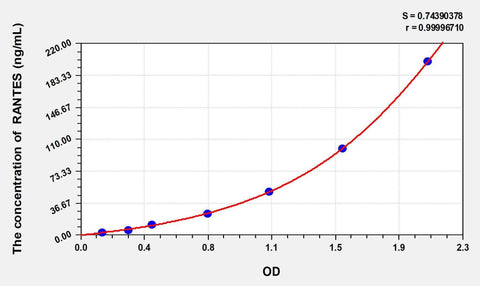Cattle RANTES(Regulated On Activation In Normal T-Cell Expressed And Secreted) ELISA Kit