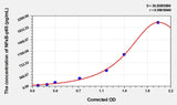 Mouse NFκB-p65(Nuclear Factor Kappa B p65) ELISA Kit