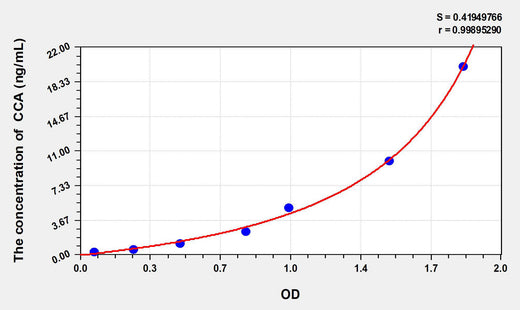 Human CCA(Colon Cancer Antigen) ELISA Kit 96T*5