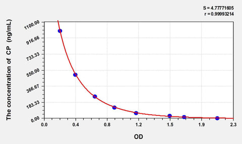 Cattle CP(Ceruloplasmin) ELISA Kit