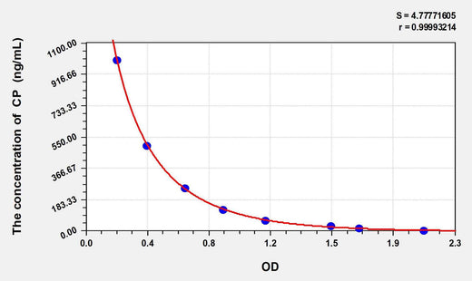 Cattle CP(Ceruloplasmin) ELISA Kit
