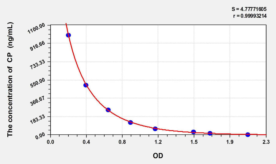 Cattle CP(Ceruloplasmin) ELISA Kit