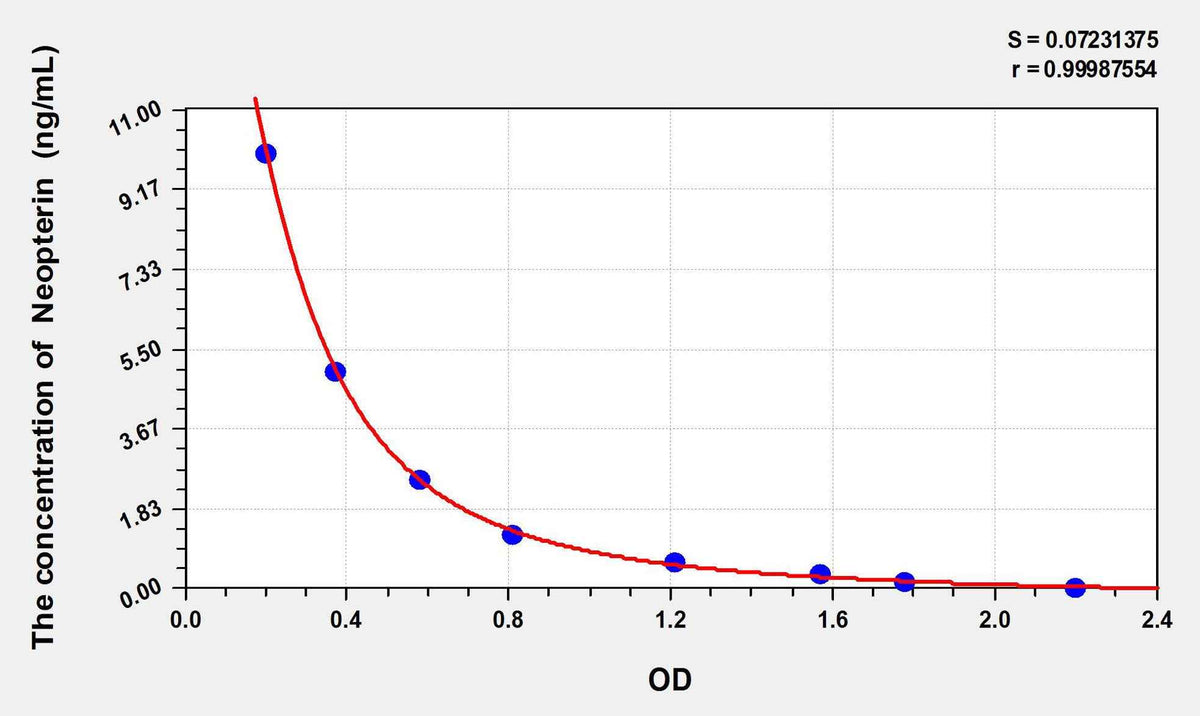 Chicken NPT(Neopterin) ELISA Kit