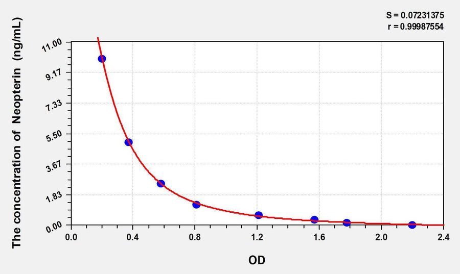 Chicken NPT(Neopterin) ELISA Kit