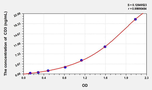 Rat CD3(Cluster of Differentiation 3) ELISA Kit