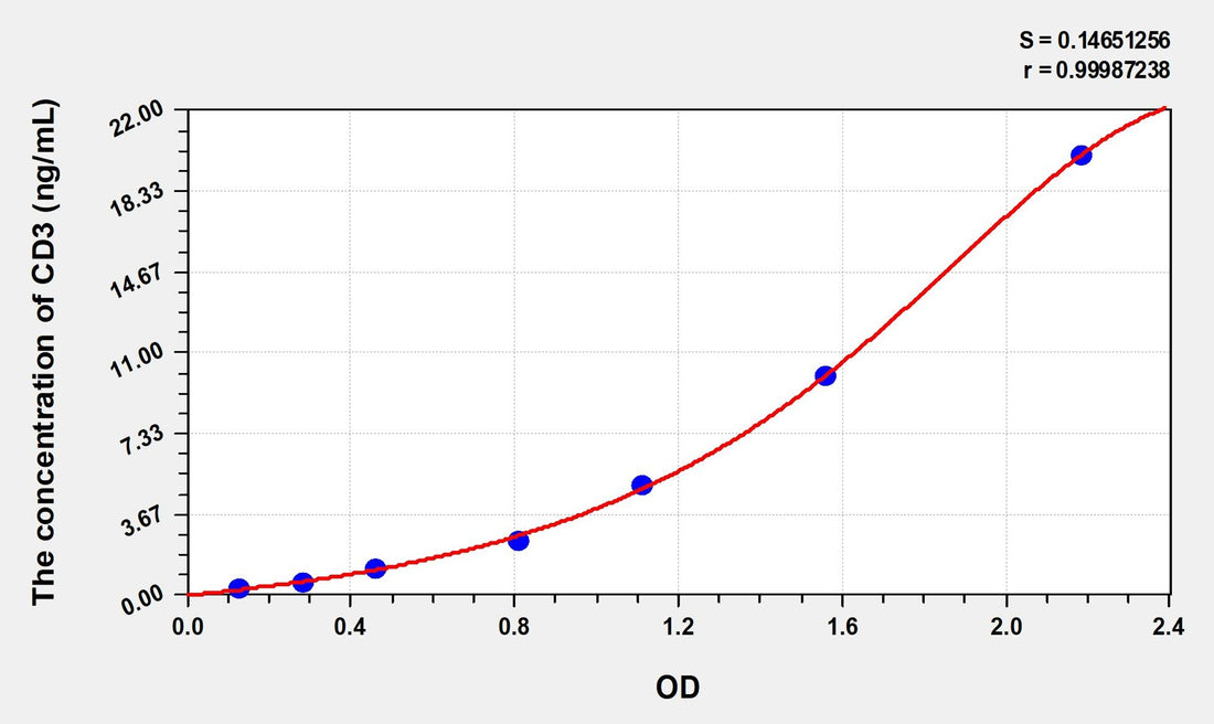Rat CD3(Cluster of Differentiation 3) Microsample ELISA Kit 96T*5