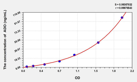 Human ADO(Adenosine) ELISA Kit