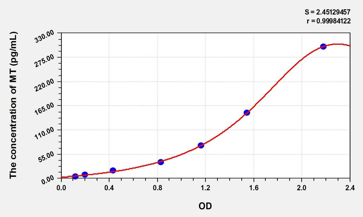 Human MT(Melatonin) Microsample ELISA Kit