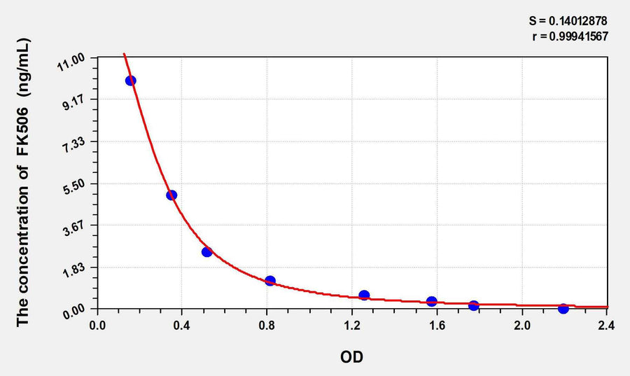 FK506(Tacrolimus) ELISA Kit