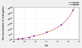 Human IL39(Interleukin 39) ELISA Kit 96T*5