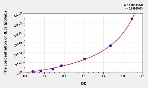 Human IL39(Interleukin 39) ELISA Kit 96T*5