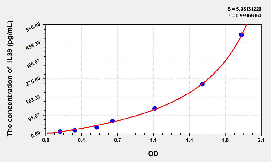 Human IL39(Interleukin 39) ELISA Kit 96T*5