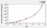 Human IL39(Interleukin 39) Microsample ELISA Kit 96T*5