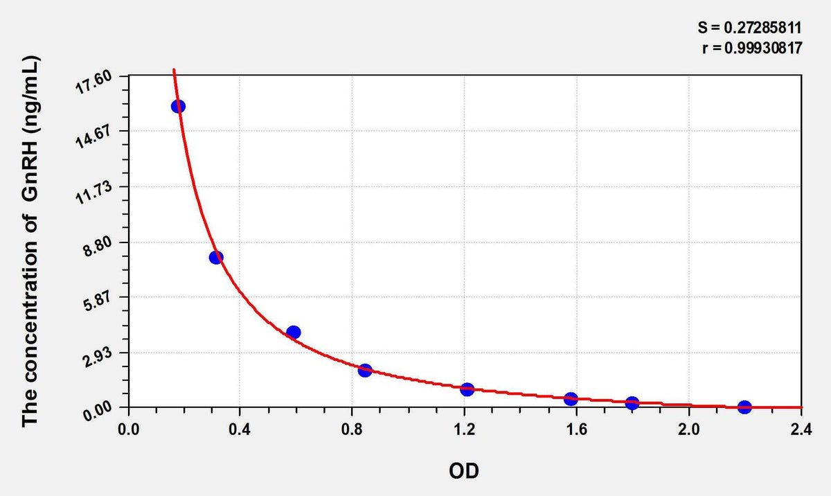 Zebrafish GnRH(Gonadotropin Releasing Hormone) ELISA Kit