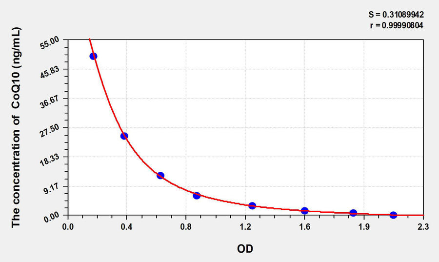 Human CoQ10(Coenzyme Q10) ELISA Kit 96T*5