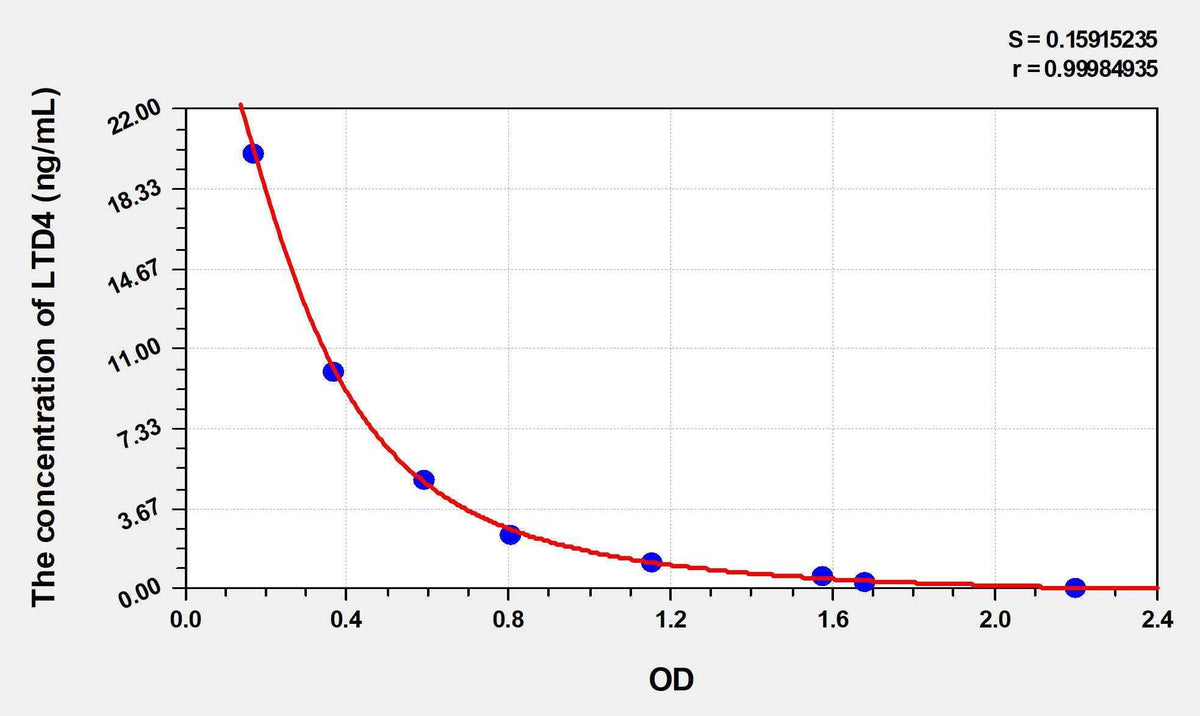 LTD4(Leukotriene D4) ELISA Kit