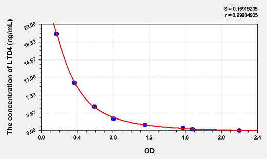 LTD4(Leukotriene D4) ELISA Kit