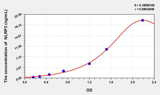Rabbit NLRP3(NLR Family, Pyrin Domain Containing Protein 3) ELISA Kit 96T*5