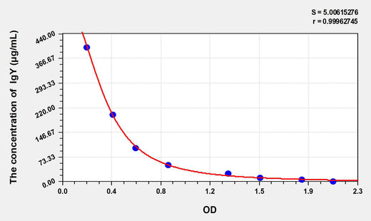 Chicken IgY(Immunoglobulin of Yolk) ELISA Kit 96T*5